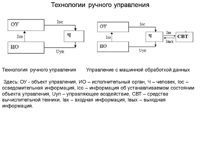 Технологии ручного управления Технология ручного управления       Управление с